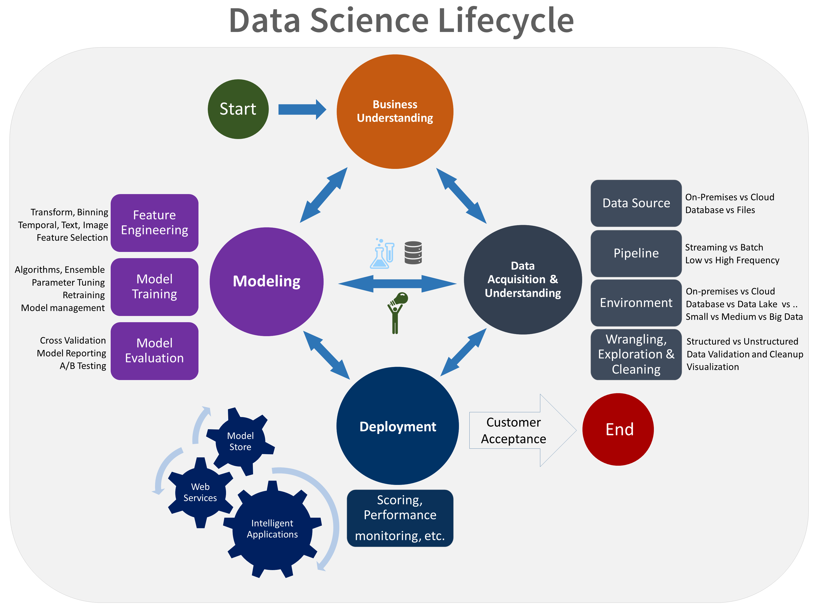 Data Science Process Lifecycle